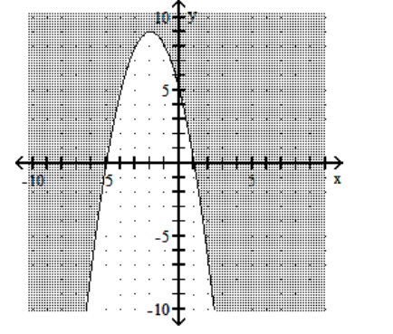 Graph the inequality. -  A)    B)    C)    D)   