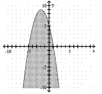 Graph the inequality. -  A)    B)    C)    D)   