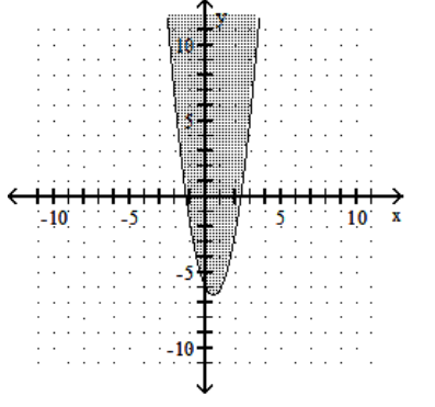 Graph the inequality. -  A)    B)    C)    D)   