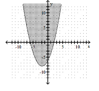 Graph the inequality. -  A)    B)    C)    D)   