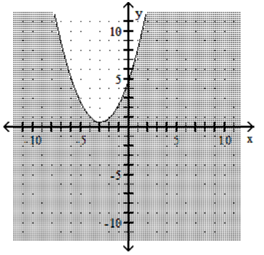 Graph the inequality. -  A)    B)    C)    D)   