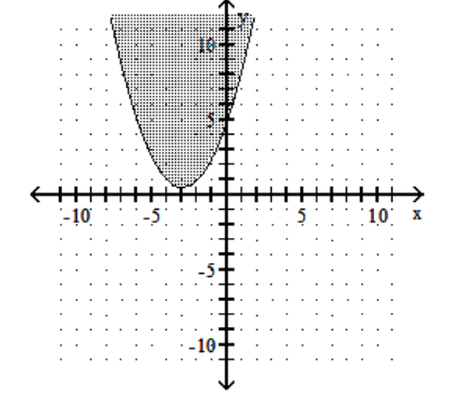 Graph the inequality. -  A)    B)    C)    D)   
