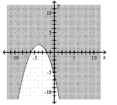 Graph the inequality. -  A)    B)    C)    D)   