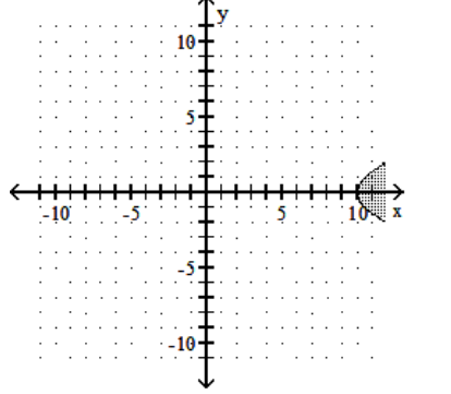 Graph the inequality. -  A)    B)    C)    D)   
