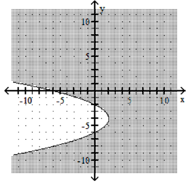 Graph the inequality. -  A)    B)    C)    D)   