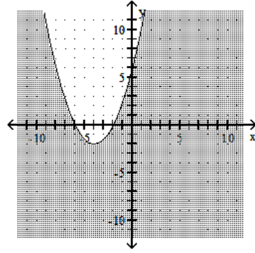 Graph the inequality. -  A)    B)    C)    D)   