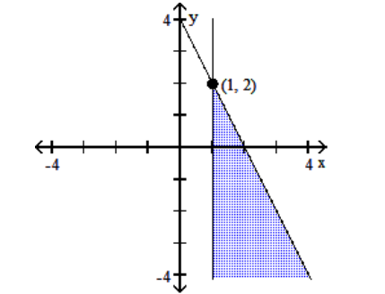 Graph the system of inequalities, and find the coordinates of the vertices. -  A)    B)    C)    D)   