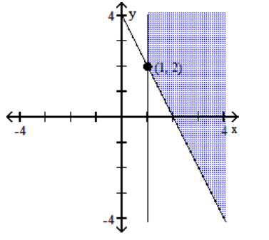 Graph the system of inequalities, and find the coordinates of the vertices. -  A)    B)    C)    D)   