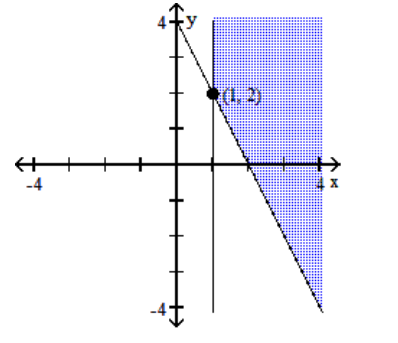 Graph the system of inequalities, and find the coordinates of the vertices. -  A)    B)    C)    D)   