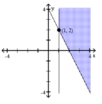 Graph the system of inequalities, and find the coordinates of the vertices. -  A)    B)    C)    D)   