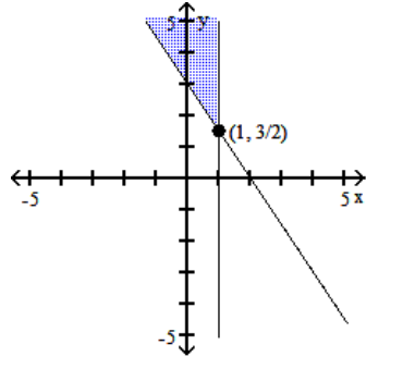 Graph the system of inequalities, and find the coordinates of the vertices. -  A)    B)    C)    D)   