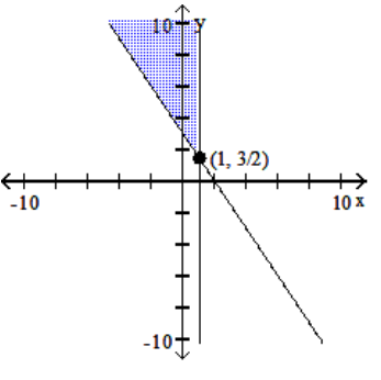 Graph the system of inequalities, and find the coordinates of the vertices. -  A)    B)    C)    D)   