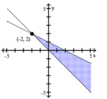 Graph the system of inequalities, and find the coordinates of the vertices. -  A)    B)    C)    D)   