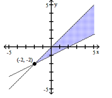 Graph the system of inequalities, and find the coordinates of the vertices. -  A)    B)    C)    D)   