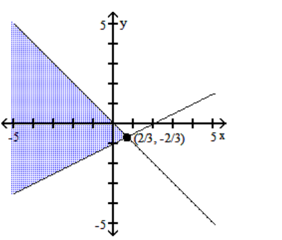 Graph the system of inequalities, and find the coordinates of the vertices. -  A)    B)    C)    D)   