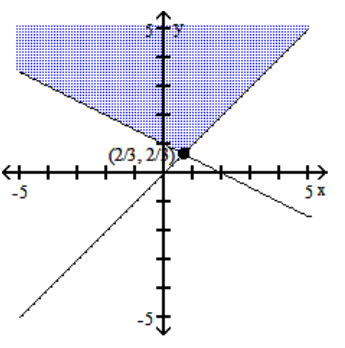 Graph the system of inequalities, and find the coordinates of the vertices. -  A)    B)    C)    D)   