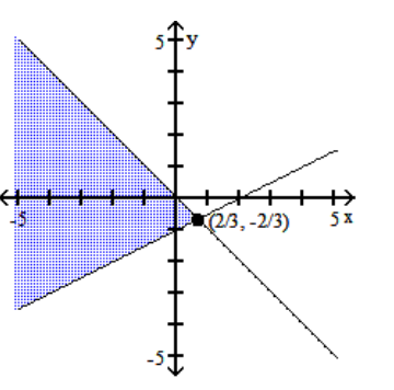 Graph the system of inequalities, and find the coordinates of the vertices. -  A)    B)    C)    D)   