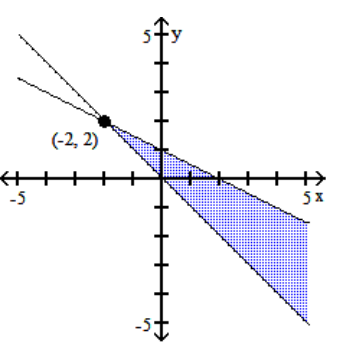 Graph the system of inequalities, and find the coordinates of the vertices. -  A)    B)    C)    D)   
