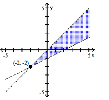 Graph the system of inequalities, and find the coordinates of the vertices. -  A)    B)    C)    D)   