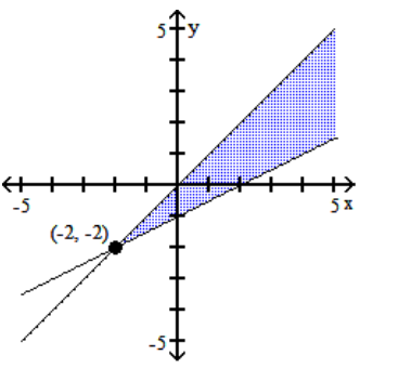 Graph the system of inequalities, and find the coordinates of the vertices. -  A)     B)     C)     D)   
