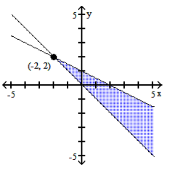 Graph the system of inequalities, and find the coordinates of the vertices. -  A)     B)     C)     D)   