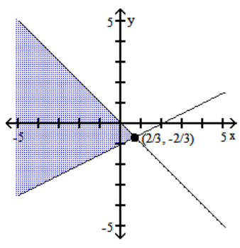 Graph the system of inequalities, and find the coordinates of the vertices. -  A)     B)     C)     D)   