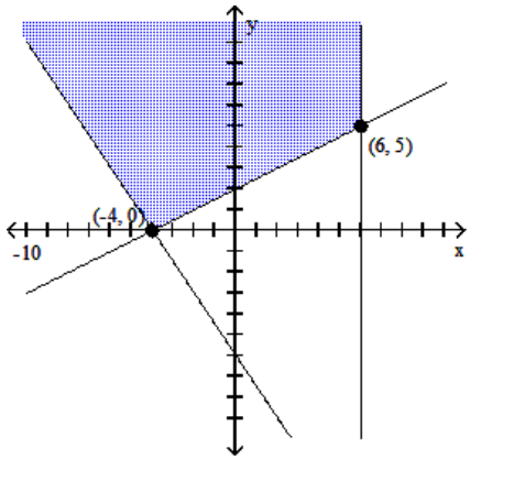 Graph the system of inequalities, and find the coordinates of the vertices. -  A)    B)     C)     D)   