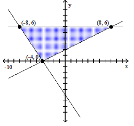 Graph the system of inequalities, and find the coordinates of the vertices. -  A)    B)     C)     D)   