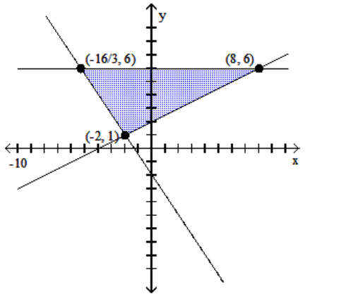 Graph the system of inequalities, and find the coordinates of the vertices. -  A)    B)     C)     D)   