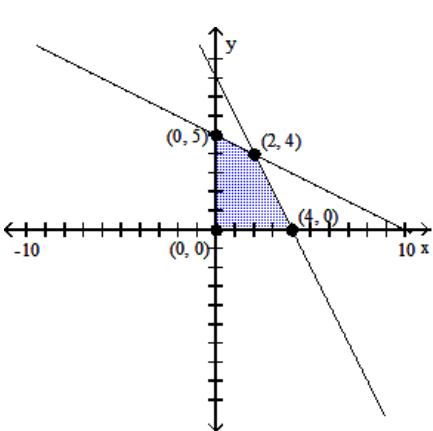 Graph the system of inequalities, and find the coordinates of the vertices. -  A)    B)    C)    D)   