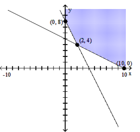 Graph the system of inequalities, and find the coordinates of the vertices. -  A)    B)    C)    D)   