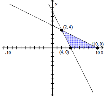 Graph the system of inequalities, and find the coordinates of the vertices. -  A)    B)    C)    D)   