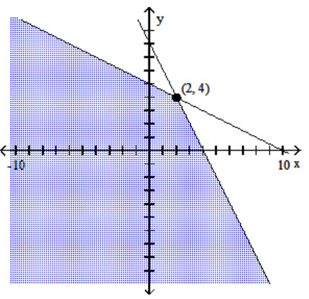 Graph the system of inequalities, and find the coordinates of the vertices. -  A)    B)    C)    D)   