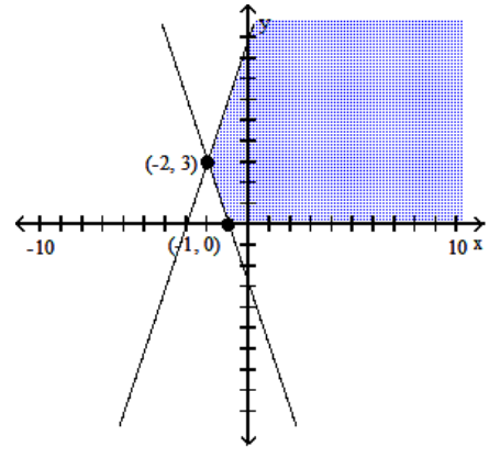 Graph the system of inequalities, and find the coordinates of the vertices. -  A)     B)     C)     D)   