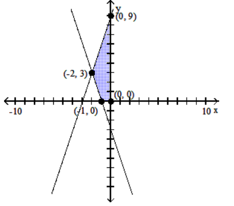 Graph the system of inequalities, and find the coordinates of the vertices. -  A)     B)     C)     D)   