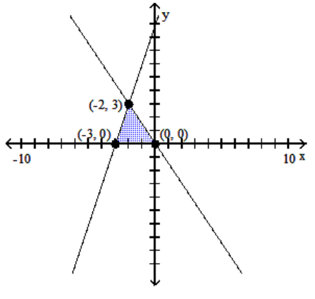 Graph the system of inequalities, and find the coordinates of the vertices. -  A)     B)     C)     D)   