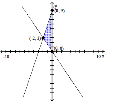 Graph the system of inequalities, and find the coordinates of the vertices. -  A)     B)     C)     D)   