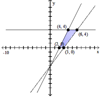 Graph the system of inequalities, and find the coordinates of the vertices. -  A)     B)     C)     D)   