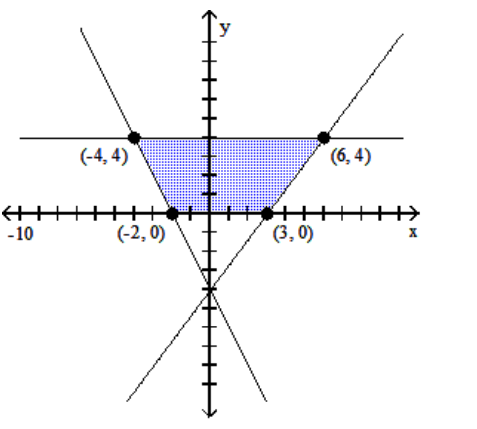 Graph the system of inequalities, and find the coordinates of the vertices. -  A)     B)     C)     D)   
