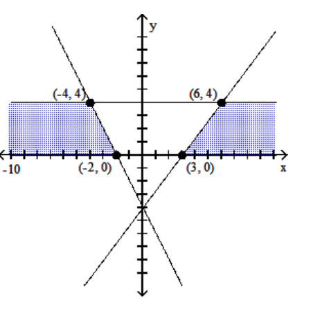 Graph the system of inequalities, and find the coordinates of the vertices. -  A)     B)     C)     D)   