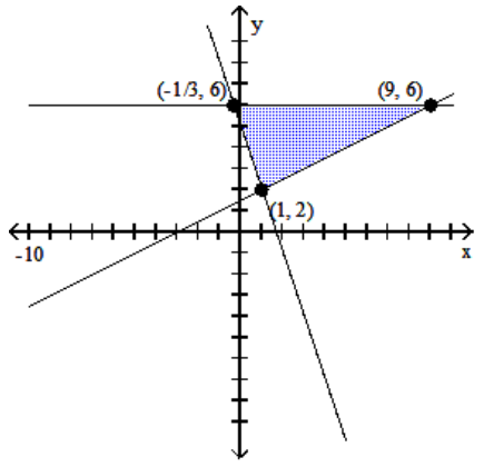 Graph the system of inequalities, and find the coordinates of the vertices. -  A)     B)     C)     D)   