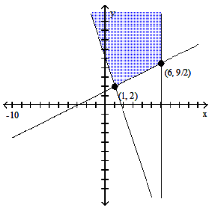 Graph the system of inequalities, and find the coordinates of the vertices. -  A)     B)     C)     D)   