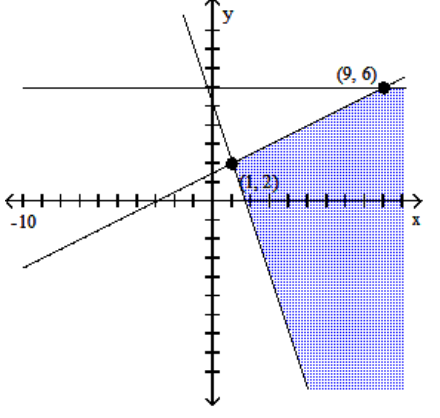 Graph the system of inequalities, and find the coordinates of the vertices. -  A)     B)     C)     D)   