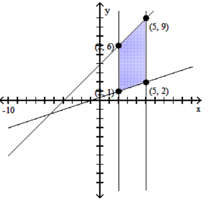 Graph the system of inequalities, and find the coordinates of the vertices. -  A)     B)     C)     D)   