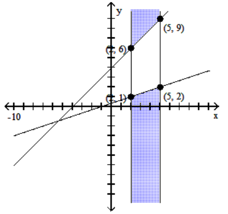 Graph the system of inequalities, and find the coordinates of the vertices. -  A)     B)     C)     D)   