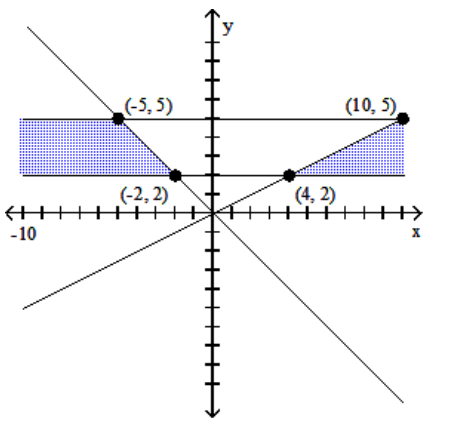 Graph the system of inequalities, and find the coordinates of the vertices. -  A)     B)     C)     D)   