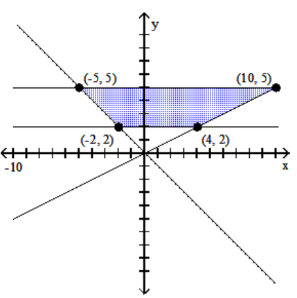 Graph the system of inequalities, and find the coordinates of the vertices. -  A)     B)     C)     D)   