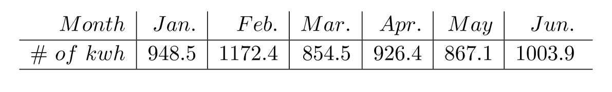  Answer the question. -The following table gives the electricity usage (in kilowatt hours)  for the Peters family for six months.   What is the average electricity usage for the months February through May? A)   952.082 \mathrm{kwh}  B)   955.89 \mathrm{kwh}  C)   953.11 \mathrm{kwh}  D)   955.1 \mathrm{kwh}