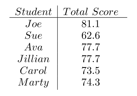 Find the requested average, and round your answer as indicated. -Listed in the table below are the total scores for the students in Dr. Crandall's geometry class. Find the average of these scores and round to the nearest hundredth.   A)  74.52 B)  74.48 C)  77.70 D)  74.5