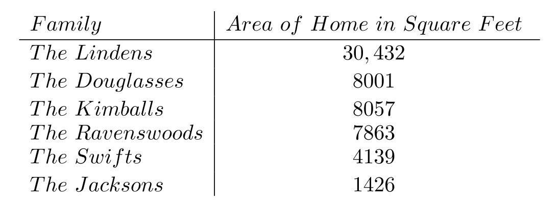  Find the requested average, and round your answer as indicated. -The table below shows the square footage of homes of a group of families. Find the average square footage and round to the nearest tenth.   A)  9986.4 square feet B)  7960.0 square feet C)  9986.3 square feet D)   15,929.0  square feet 